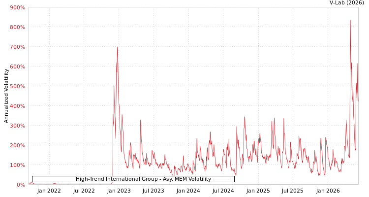graph of High-Trend International Group AMEM