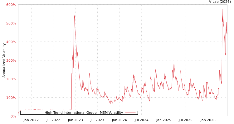 graph of High-Trend International Group MEM
