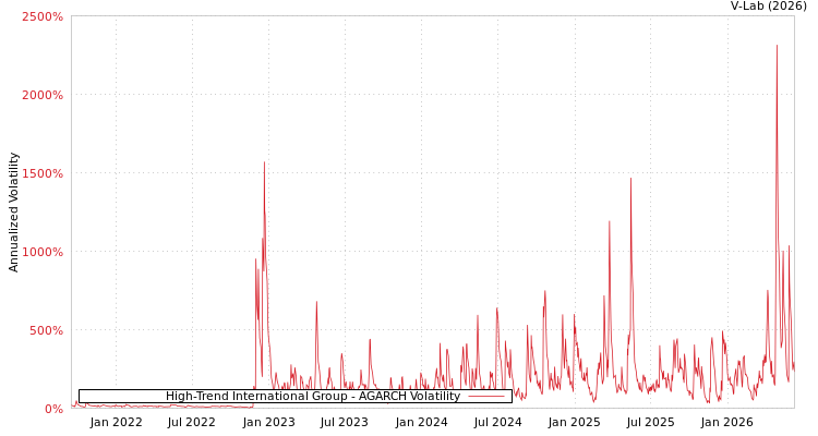 graph of High-Trend International Group AGARCH