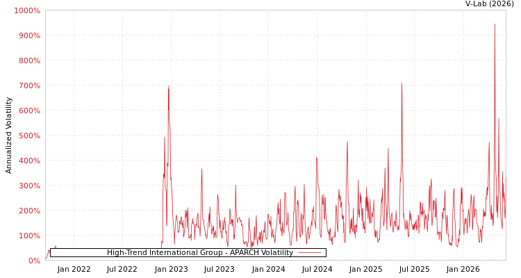 graph of High-Trend International Group APARCH