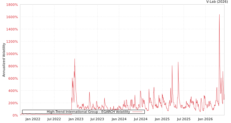 graph of High-Trend International Group EGARCH