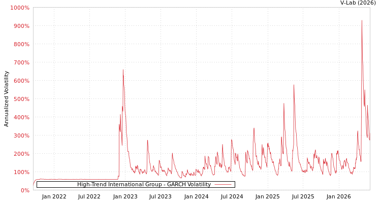 graph of High-Trend International Group GARCH