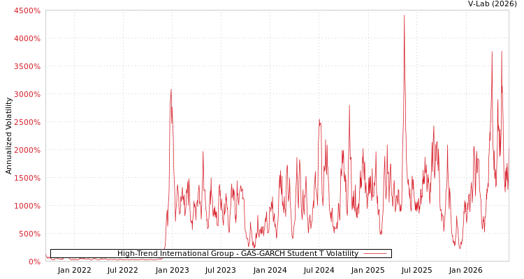 graph of High-Trend International Group GAS-GARCH-T
