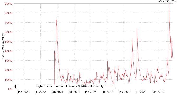 graph of High-Trend International Group GJR-GARCH