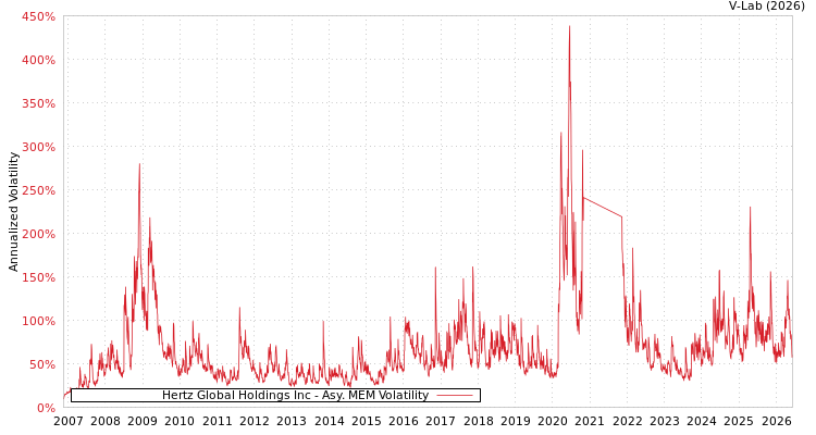 graph of Hertz Global Holdings Inc AMEM