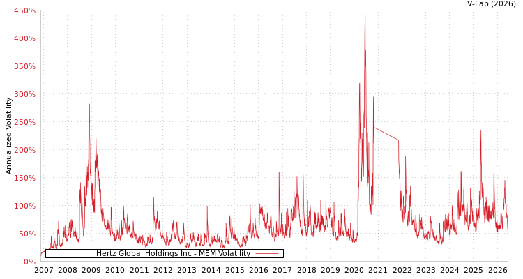 graph of Hertz Global Holdings Inc MEM