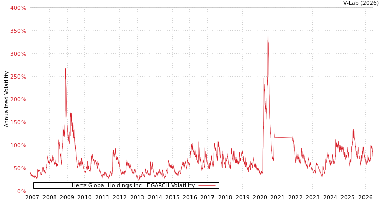 graph of Hertz Global Holdings Inc EGARCH