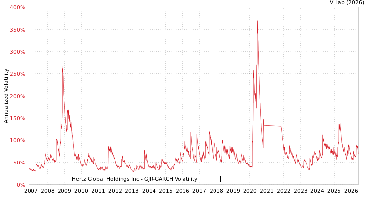 graph of Hertz Global Holdings Inc GJR-GARCH