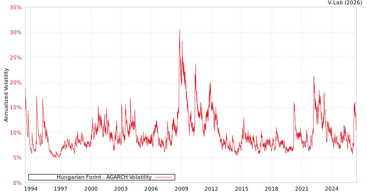 graph of Hungarian Forint AGARCH