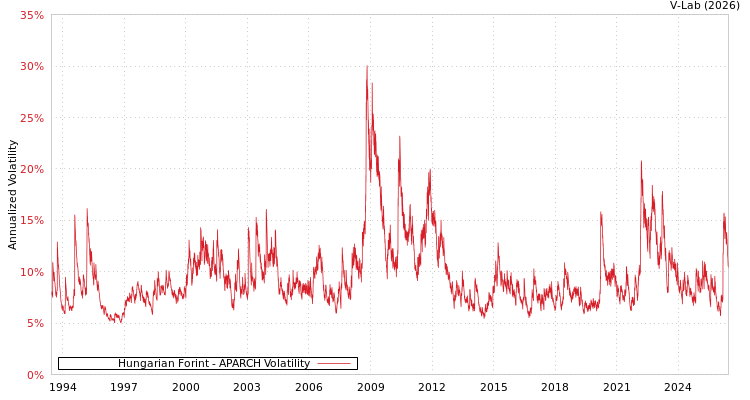 graph of Hungarian Forint APARCH