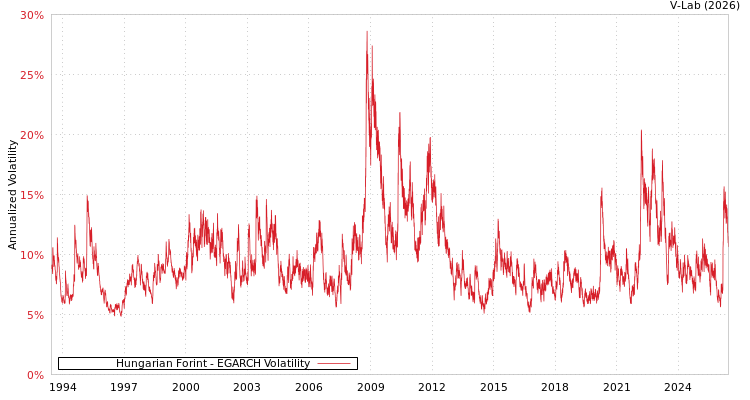 graph of Hungarian Forint EGARCH