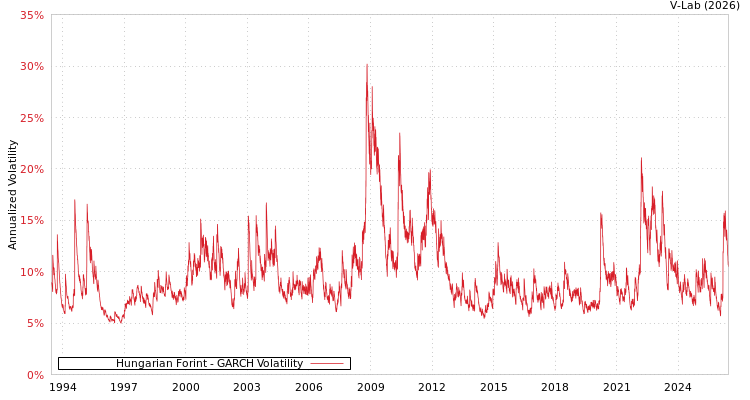 graph of Hungarian Forint GARCH