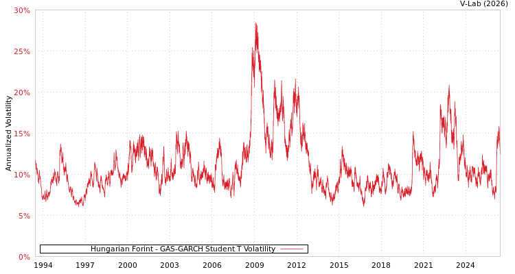 graph of Hungarian Forint GAS-GARCH-T