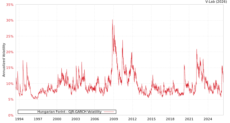 graph of Hungarian Forint GJR-GARCH