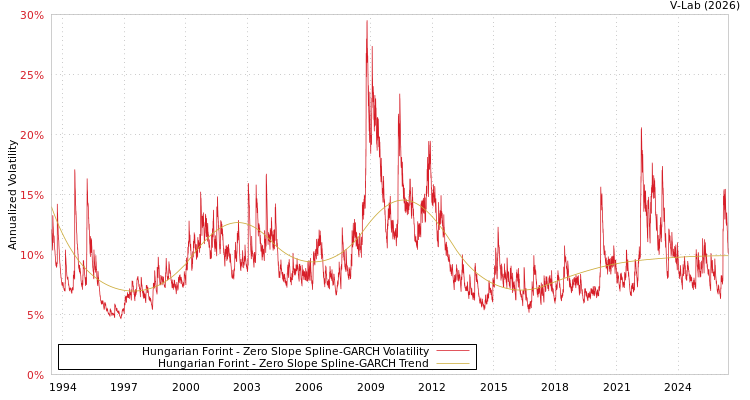 graph of Hungarian Forint S0GARCH