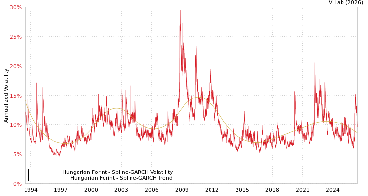 graph of Hungarian Forint SGARCH