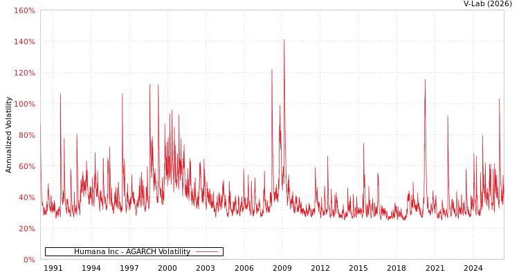 graph of Humana Inc AGARCH