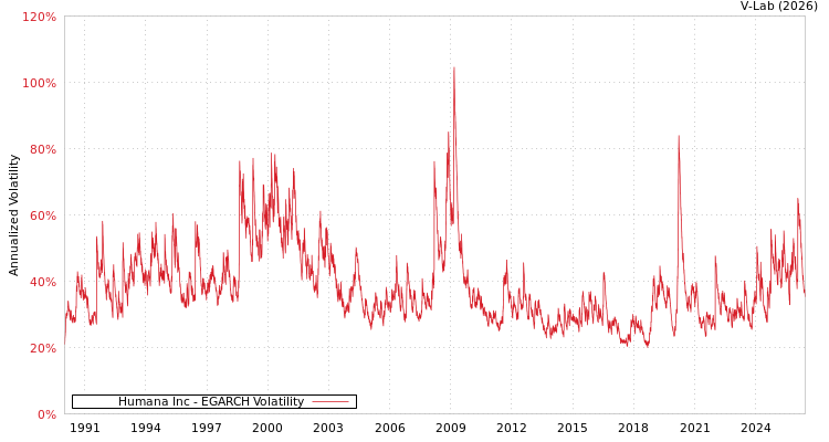 graph of Humana Inc EGARCH