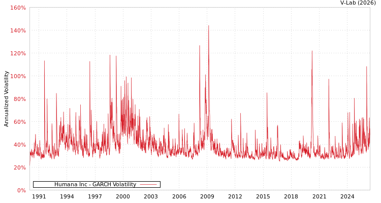 graph of Humana Inc GARCH