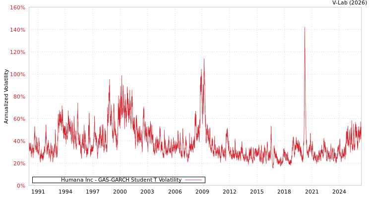 graph of Humana Inc GAS-GARCH-T