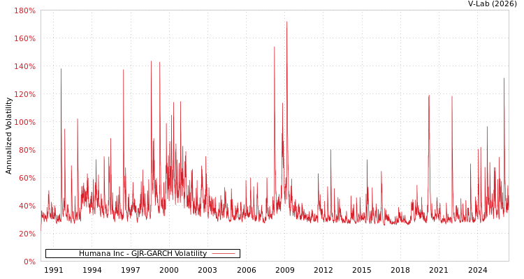 graph of Humana Inc GJR-GARCH
