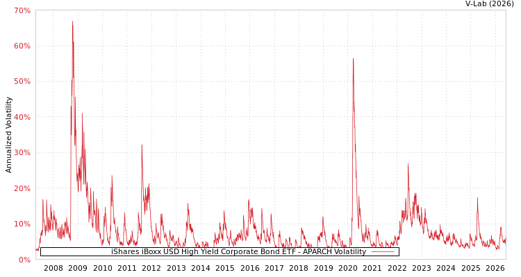 graph of iShares iBoxx USD High Yield Corporate Bond ETF APARCH