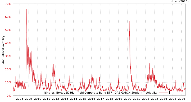 graph of iShares iBoxx USD High Yield Corporate Bond ETF GAS-GARCH-T