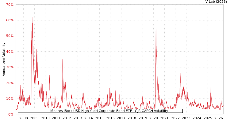 graph of iShares iBoxx USD High Yield Corporate Bond ETF GJR-GARCH