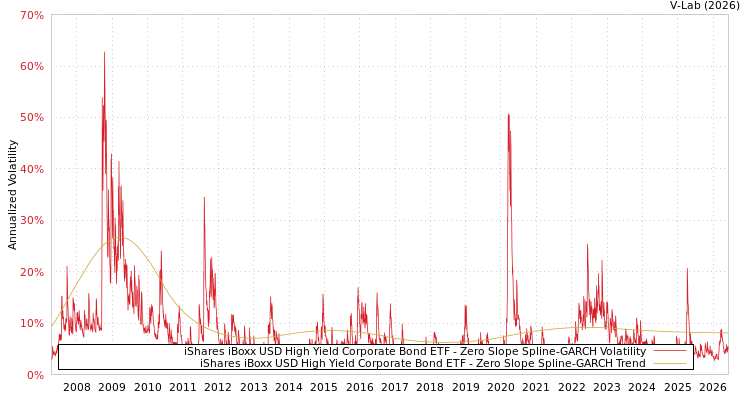 graph of iShares iBoxx USD High Yield Corporate Bond ETF S0GARCH