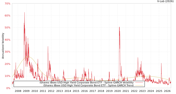 graph of iShares iBoxx USD High Yield Corporate Bond ETF SGARCH