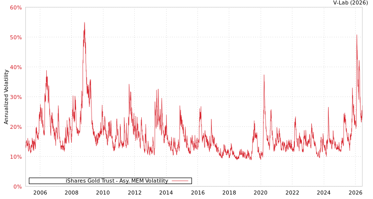 graph of iShares Gold Trust AMEM
