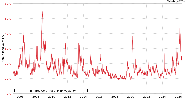graph of iShares Gold Trust MEM