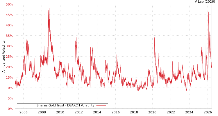 graph of iShares Gold Trust EGARCH
