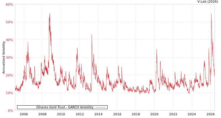 graph of iShares Gold Trust GARCH
