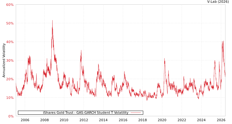 graph of iShares Gold Trust GAS-GARCH-T