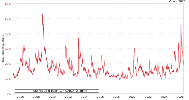 graph of iShares Gold Trust GJR-GARCH