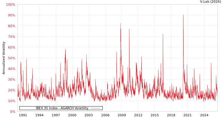 graph of IBEX 35 Index AGARCH