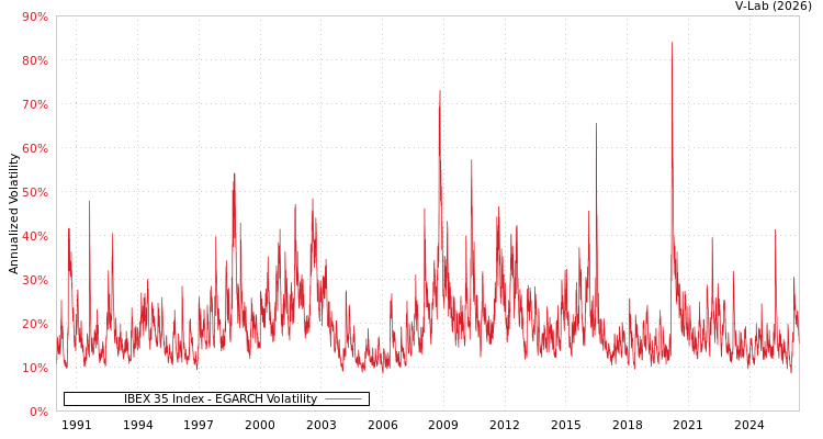 graph of IBEX 35 Index EGARCH