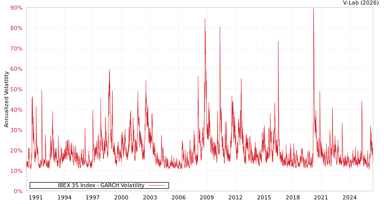 graph of IBEX 35 Index GARCH