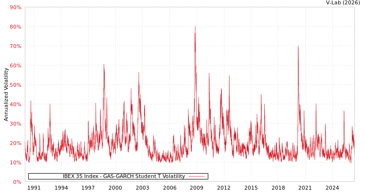 graph of IBEX 35 Index GAS-GARCH-T
