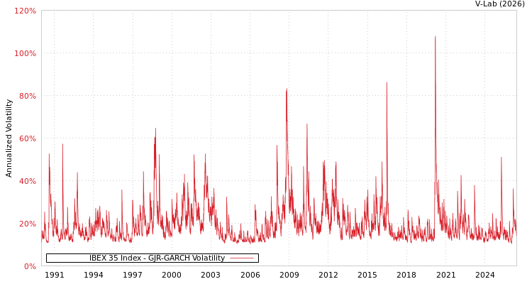 graph of IBEX 35 Index GJR-GARCH