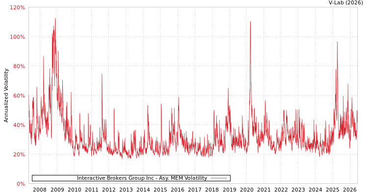 graph of Interactive Brokers Group Inc AMEM
