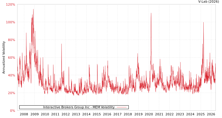 graph of Interactive Brokers Group Inc MEM