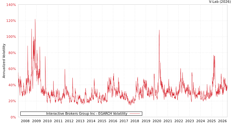 graph of Interactive Brokers Group Inc EGARCH