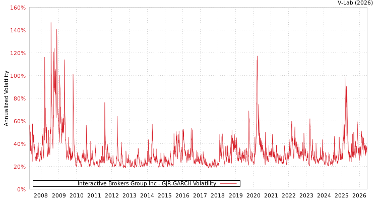 graph of Interactive Brokers Group Inc GJR-GARCH
