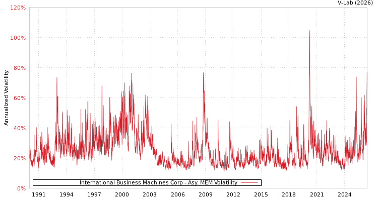 graph of International Business Machines Corp AMEM