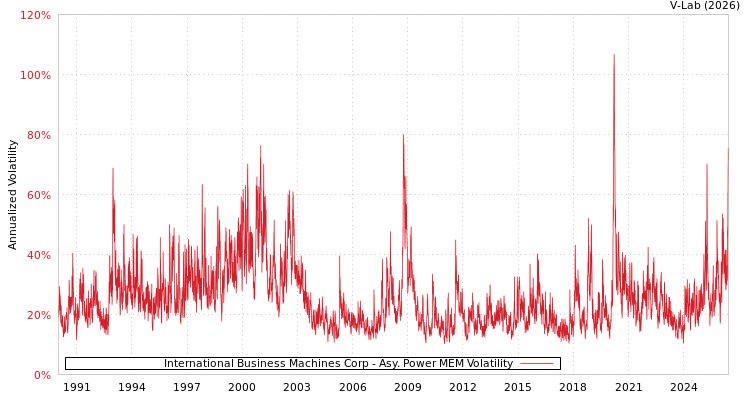 graph of International Business Machines Corp APMEM