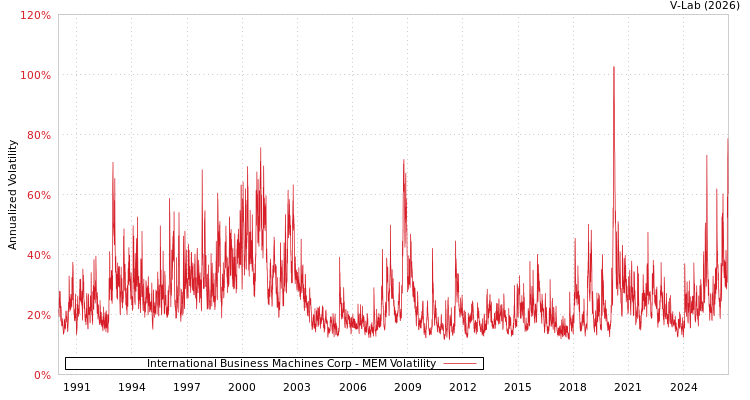 graph of International Business Machines Corp MEM