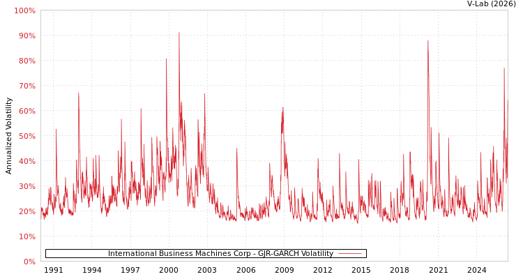 graph of International Business Machines Corp GJR-GARCH