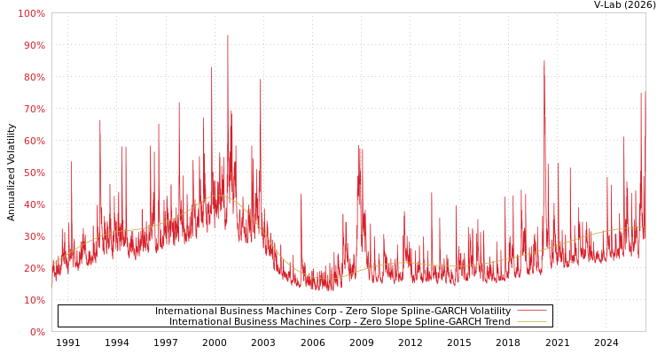 graph of International Business Machines Corp S0GARCH
